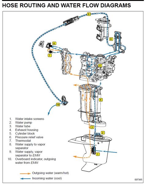 1968 6hp Johnson CD-25A cooling system water flows I could not find a water flow diagram that really shows the water as it flows through the . . Evinrude outboard water flow diagram
